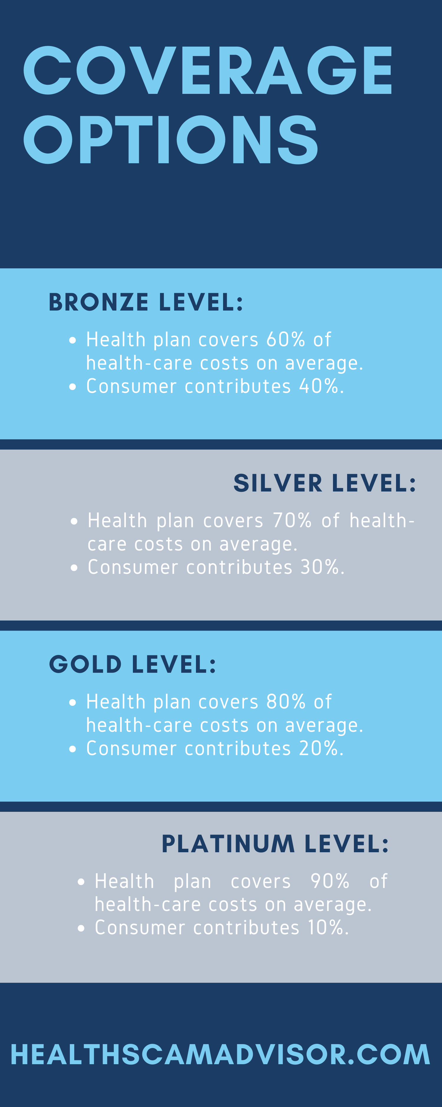 An infographic for Coverage Options